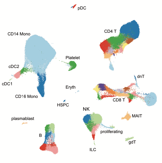 Integrated analysis of multimodal single-cell data